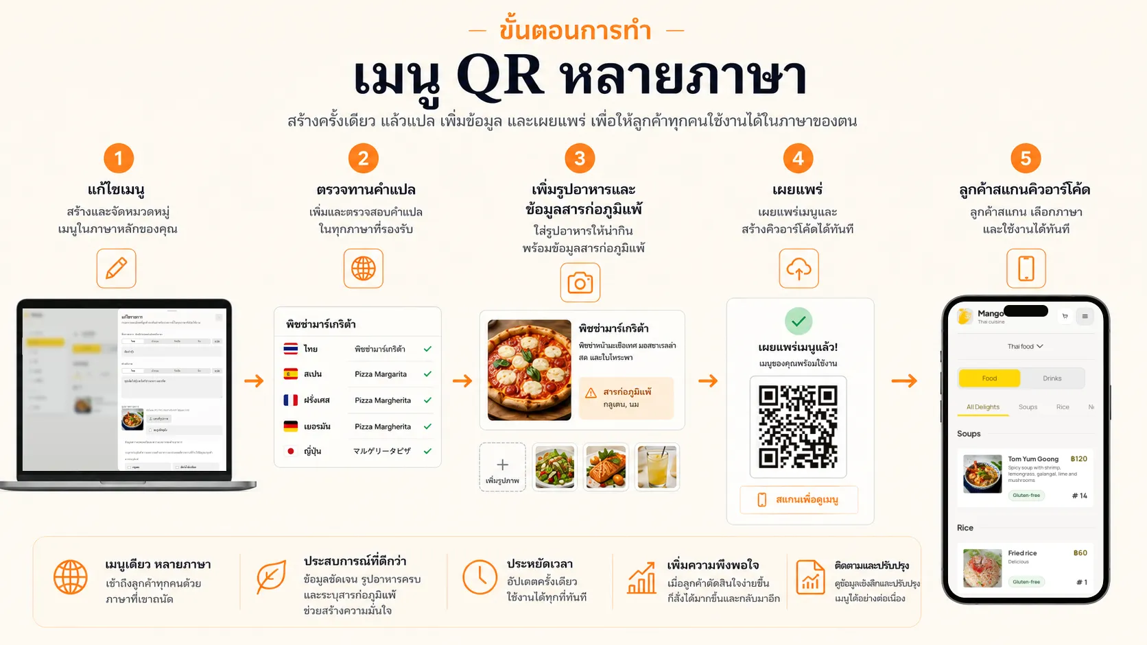 อินโฟกราฟิกเรียบง่ายแสดงขั้นตอนของเมนู QR หลายภาษา ตั้งแต่แก้เมนู ตรวจคำแปล เพิ่มรูปและข้อมูลสารก่อภูมิแพ้ เผยแพร่ จนถึงลูกค้าสแกน QR Code