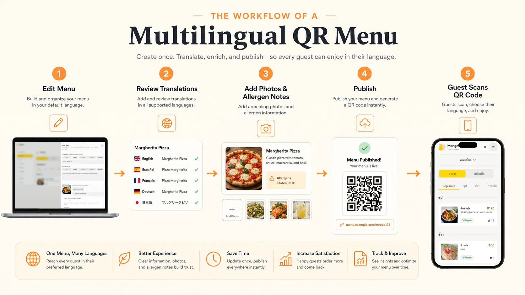A simple editorial infographic showing the workflow of a multilingual QR menu: edit menu, review translations, add photos and allergen notes, publish, guest scans QR code