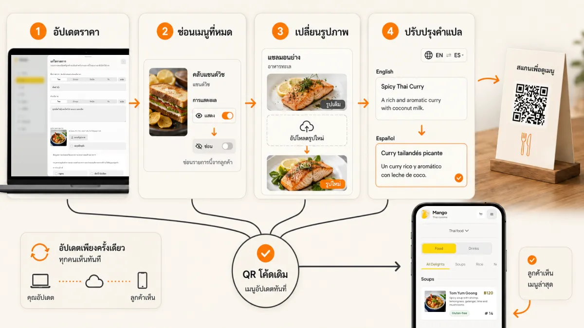 ขั้นตอนการอัปเดตราคา สถานะพร้อมขาย รูป และคำแปลเบื้องหลังเมนู QR เดิมที่เสถียร
